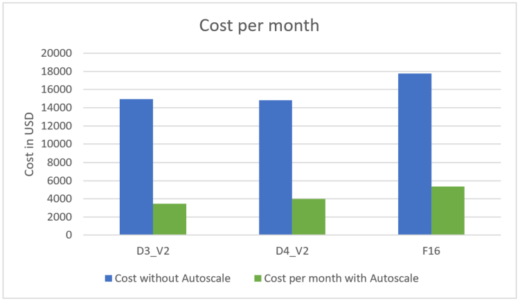 Autoscale — Szenario 3 Diagramm Kosteneinsparungen