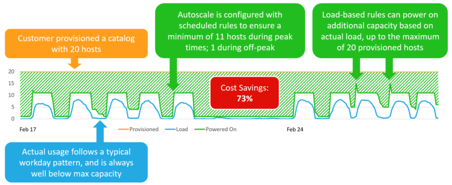 Autoscale - Savings illustration