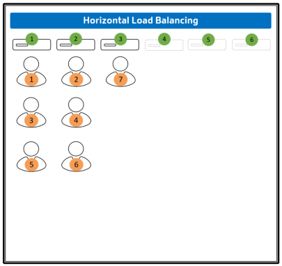 Autoscale - Équilibrage de charge horizontal