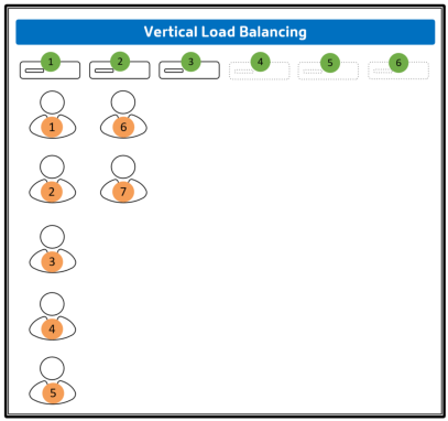 Autoscale - Vertical Load-balancing