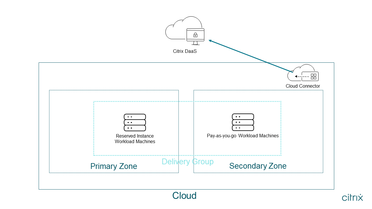 Autoscale - Zone Preference Cloud only Deployment