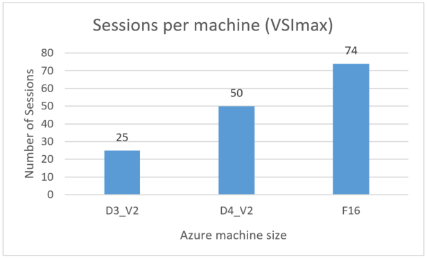 自动缩放-针对不同 Azure 虚拟机大小的每个计算机的会话