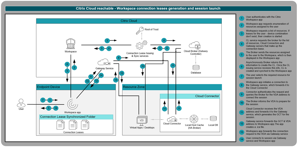 Citrix Cloud Resiliency - Citrix Cloud accessible - Processus de création de baux de connexion Workspace
