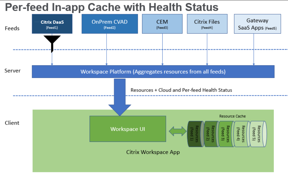 Citrix Cloud Resiliency - Progressive Web app per feed cache