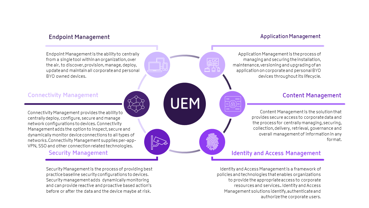 Elemente von Unified Endpoint Management