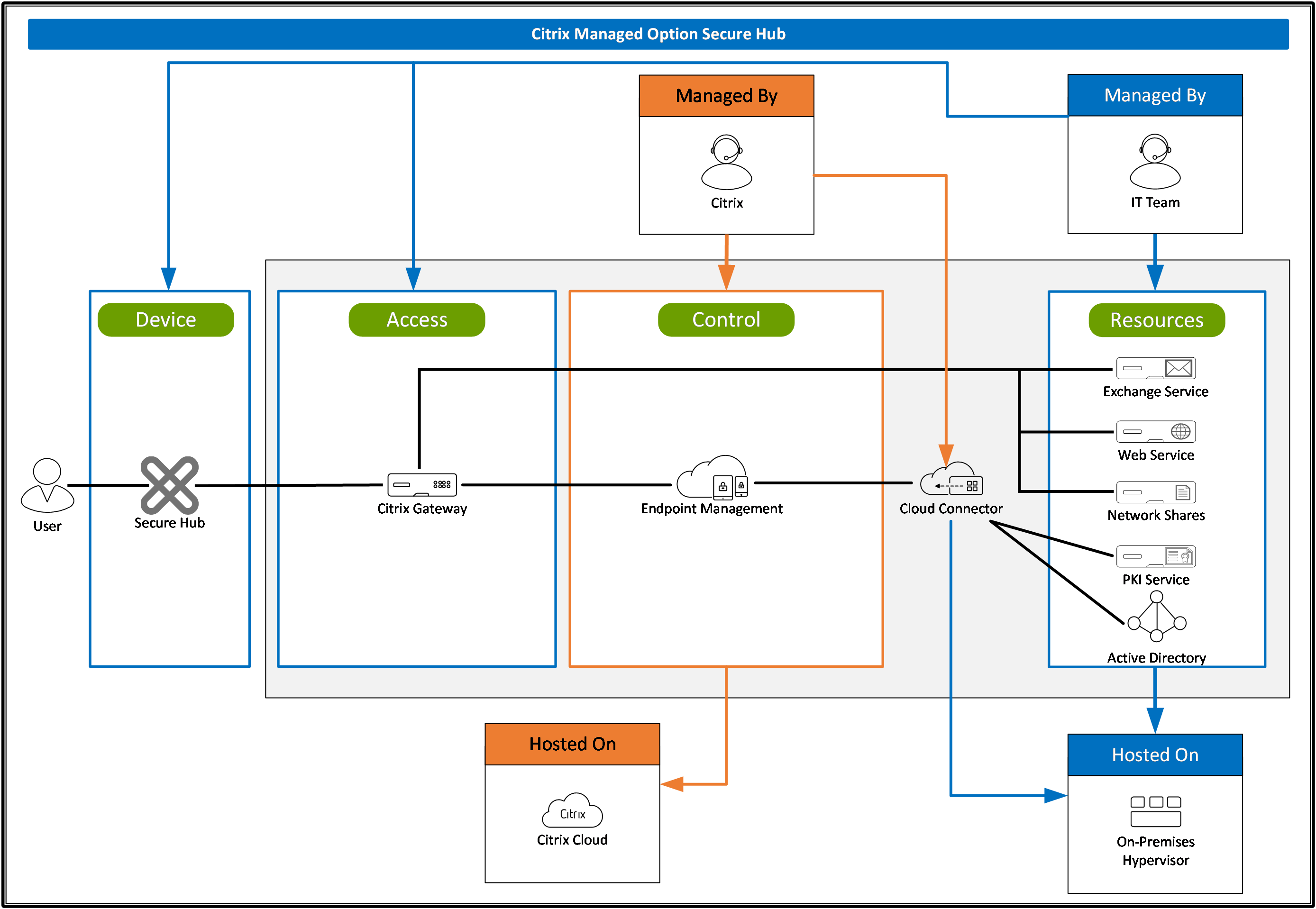 Citrix統合Endpoint Management サービスの所有権と管理