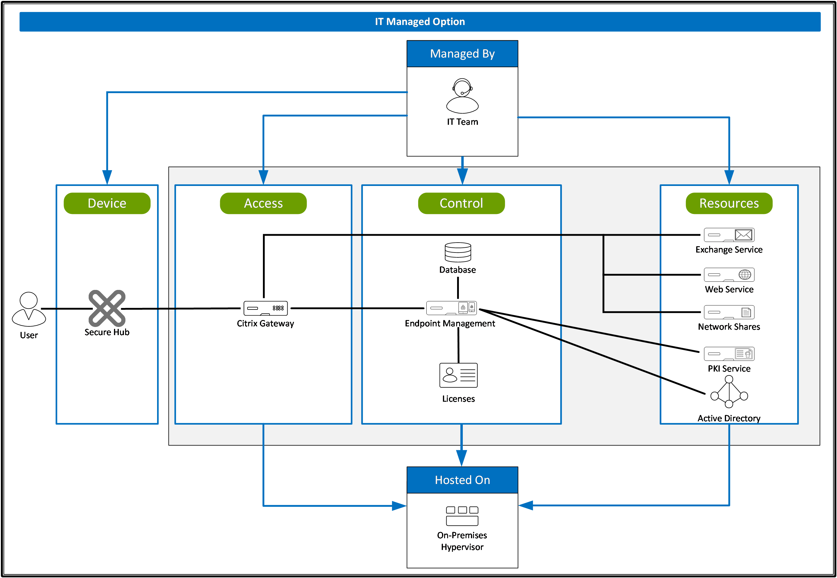 Unified Endpoint Management