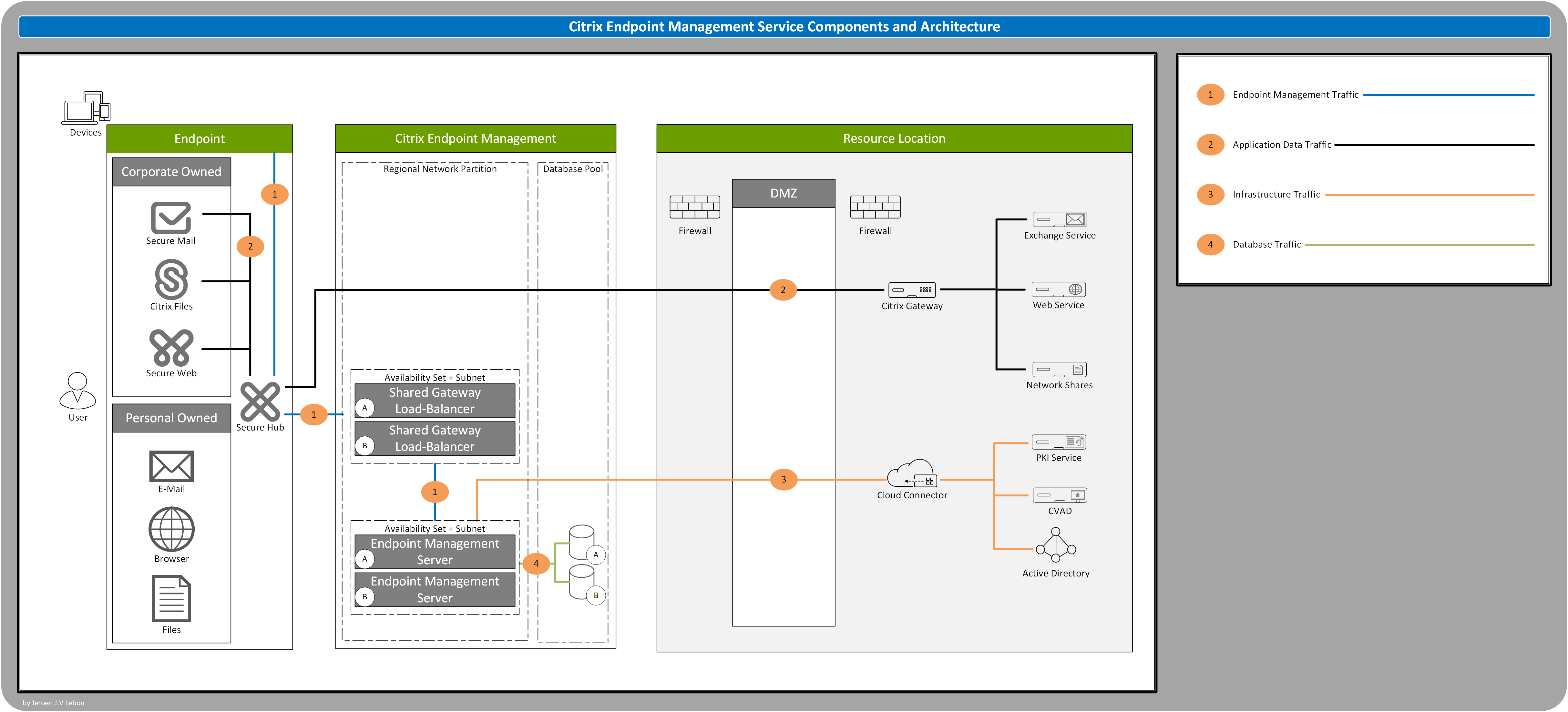 Service Architecture of Unified Endpoint Management