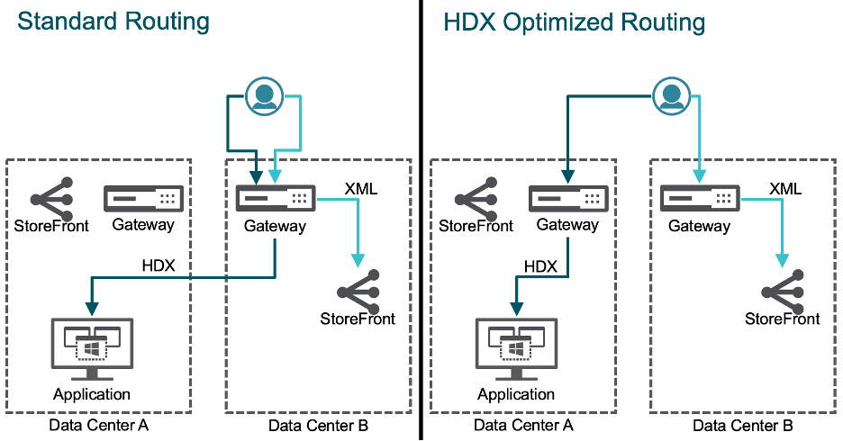 Enrutamiento de gateway optimizado para HDX Insight