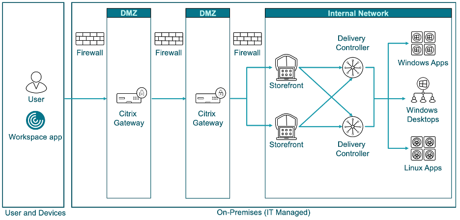 Diagrama DMZ de salto doble