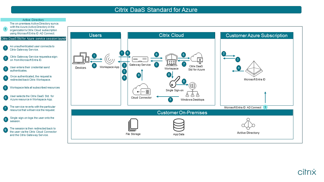 Citrix DaaS Standard for Azure 服务身份验证流程
