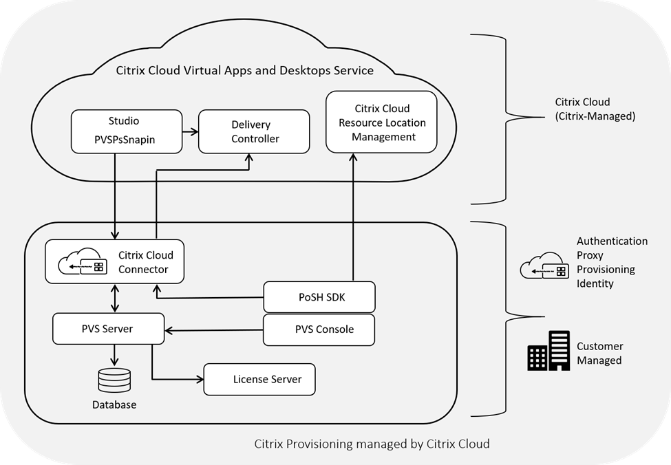 Citrix Cloudによって管理されるCitrix Provisioning