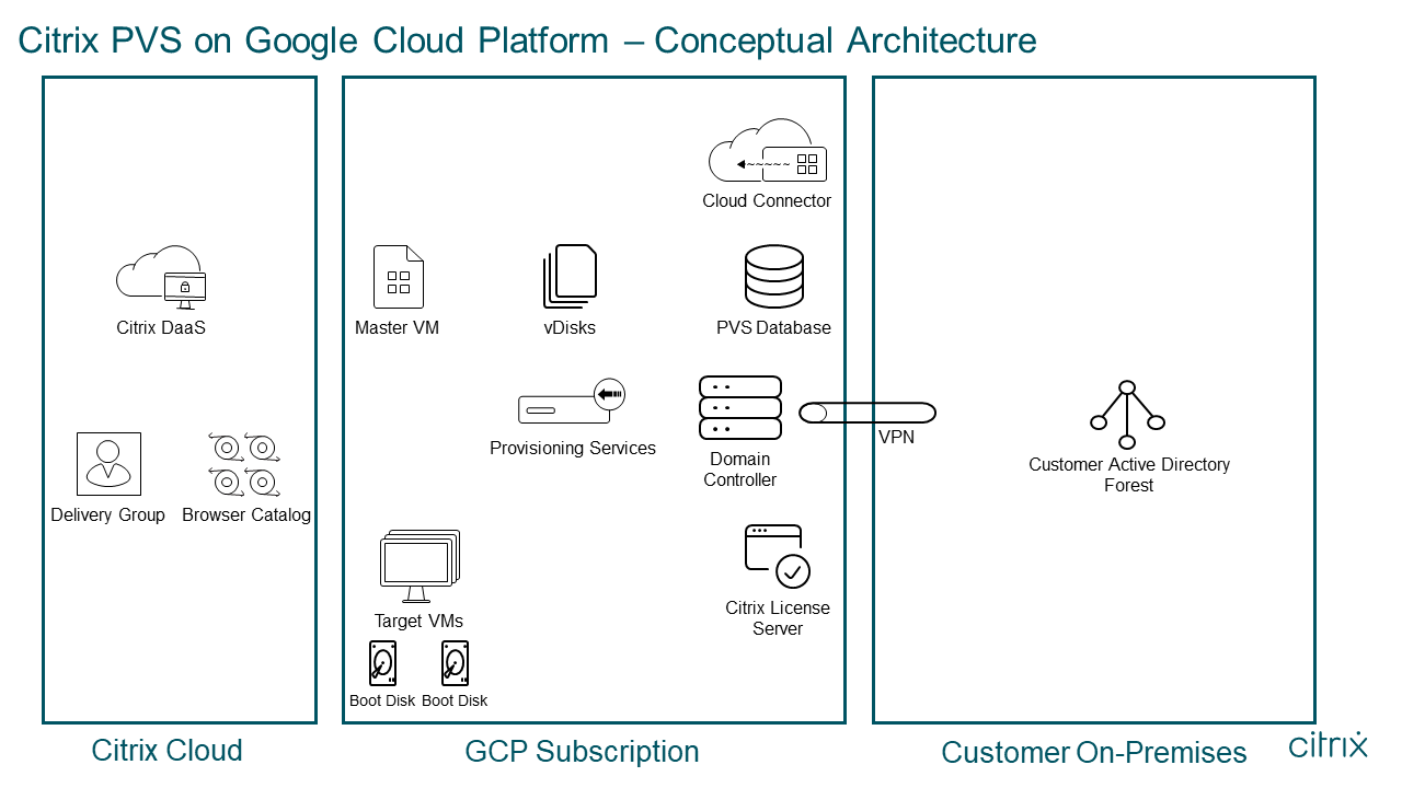 Google Cloud Platform アーキテクチャ向けの Citrix Provisioning