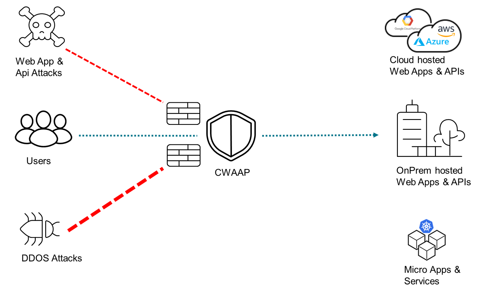 Web Application Firewall, Web API Protection - AWS WAF - AWS