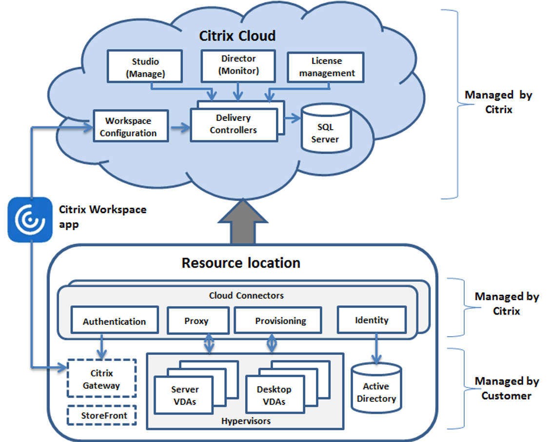 Citrix Virtual Apps and Desktopsサービス - クラウド