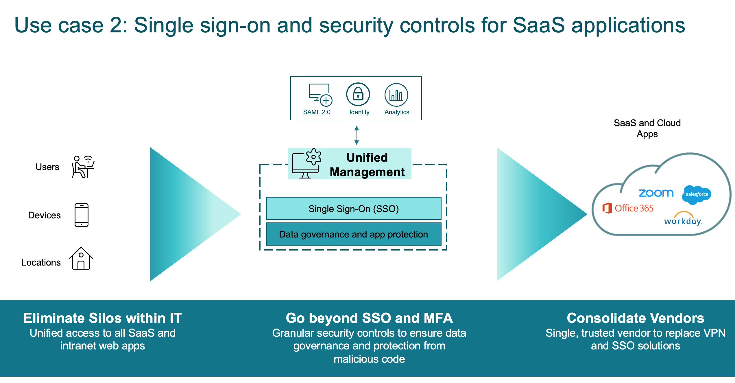 SSO y controles de seguridad para aplicaciones SaaS