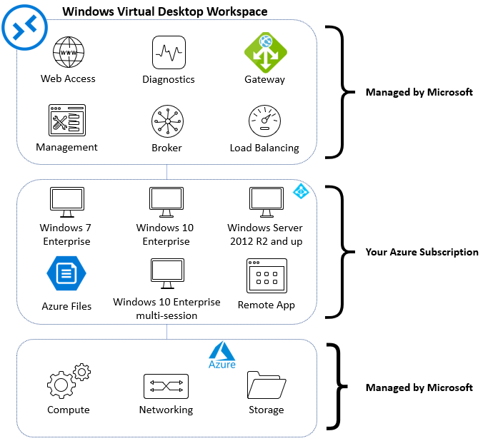 Azure Virtual Desktop architecture