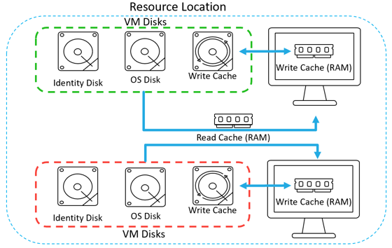 MCS I/O Optimierung