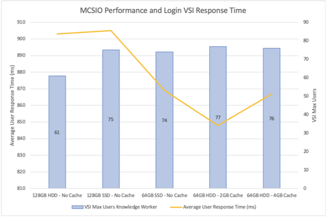 MCS I/O optimization LoginVSI graph