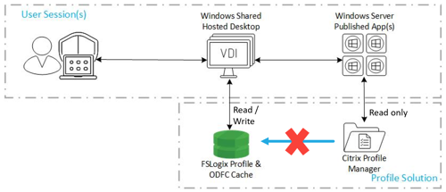 Multisitzungs-FSLogix