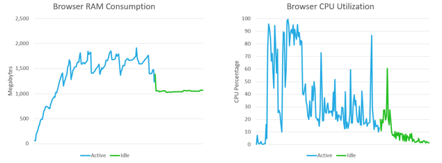 BCR-RAM und CPU-Graph