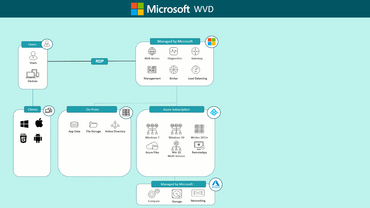Azure Virtual Desktop Citrix Wertschöpfungsarchitektur