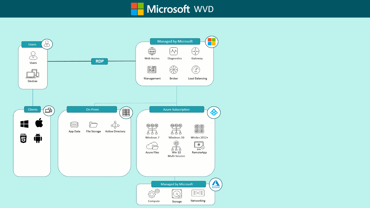 Azure Virtual desktop.