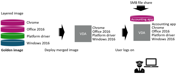 App Layering - Elastische App-Ebenen