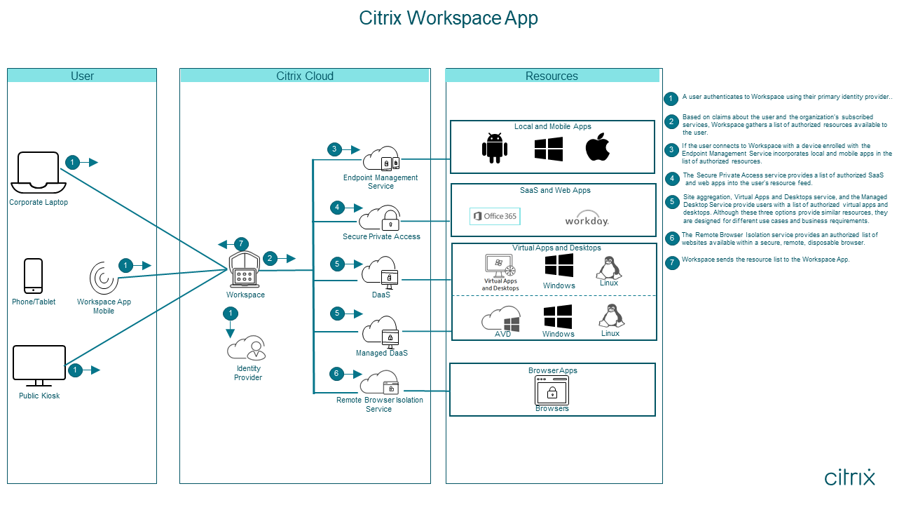 Arquitectura de la aplicación Citrix Workspace