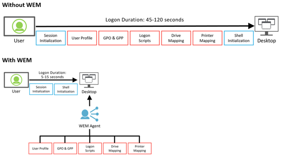 WEM Logon process optimization