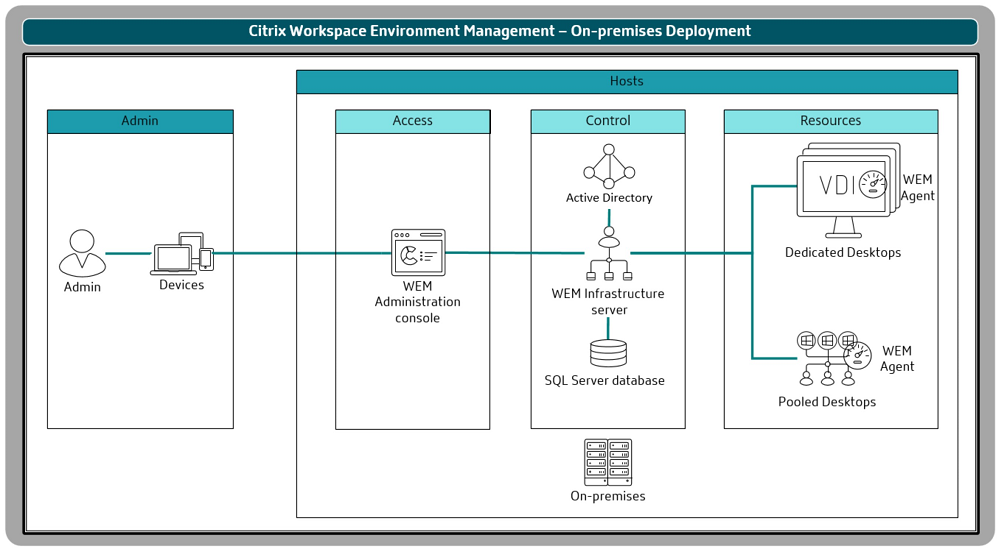 Workspace Environment Management on-premises architecture