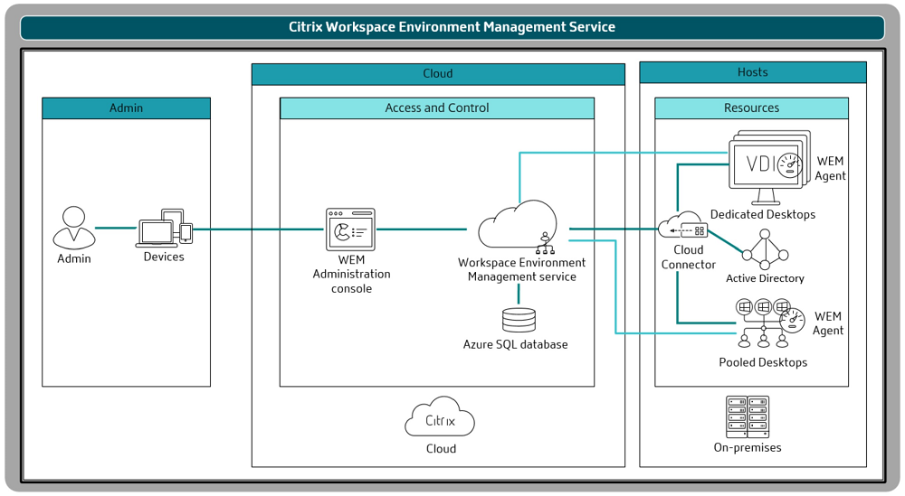 Arquitectura del servicio Workspace Environment Management