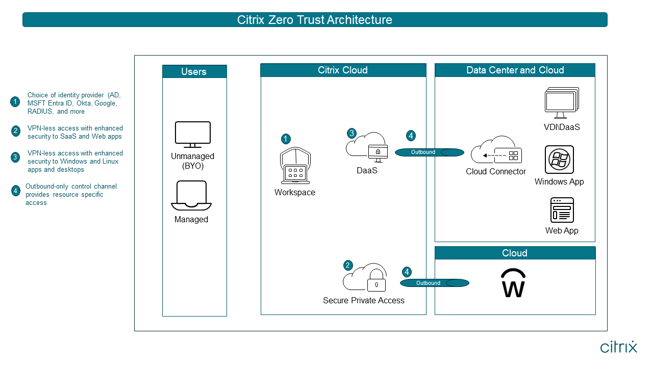 Diagramme de confiance zéro