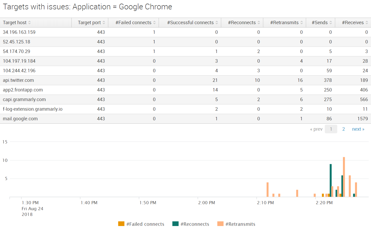 uberAgent-Application-Network-Issues-per-application-Chrome