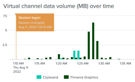 uberAgent-Citrix-virtual-channel-data-volume-over-time-clipboard-thinwire