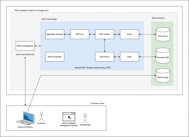 Citrix Unicon Scout Cloud Production environment