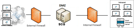 SCG in a DMZ