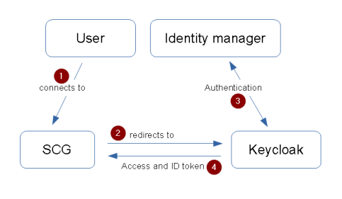 Keycloak authentication process