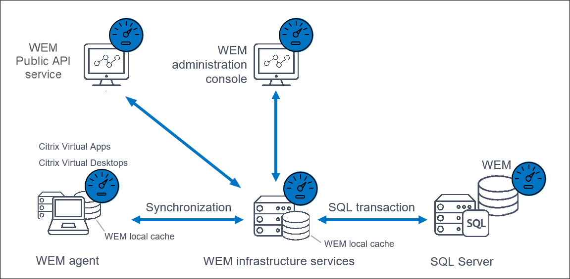 Architekturdiagramm für Workspace Environment Management