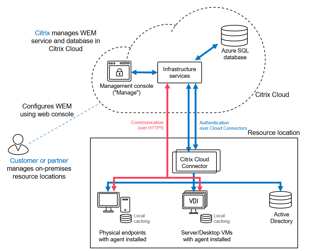 Technischer WEM Service über den W