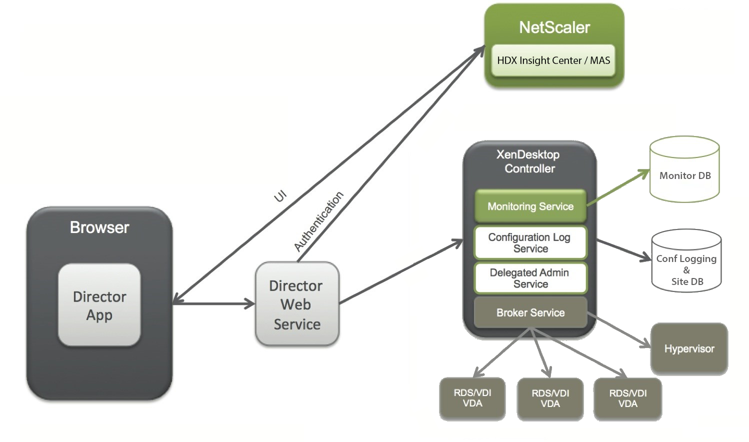 citrix xenapp 6.5 services list