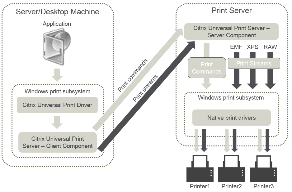 citrix xenapp 6.5 printer management