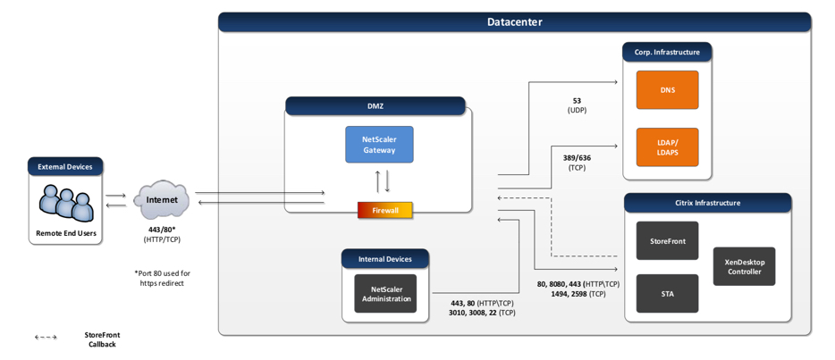 citrix xenapp 6.5 architecture overview