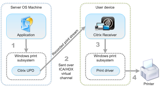 Diagram of Universal print driver components and workflow