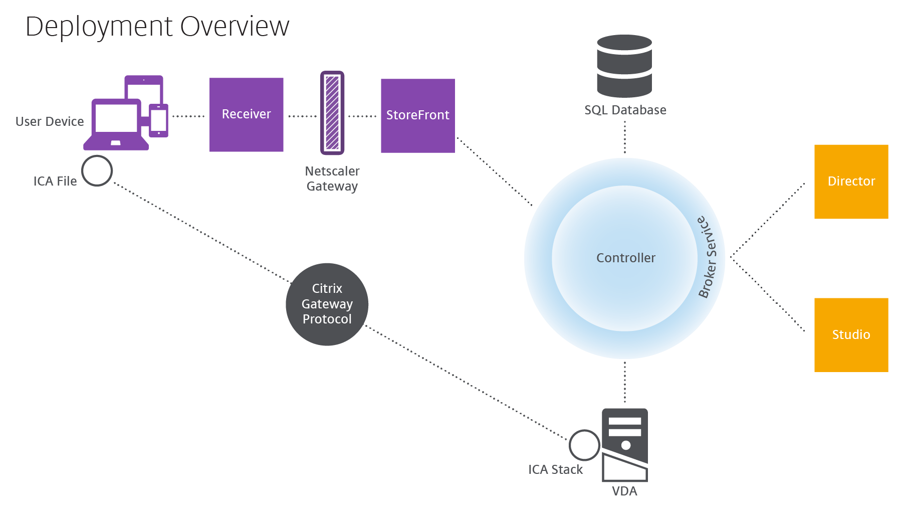 Citrix Xenapp Architecture Diagram - diagram activity