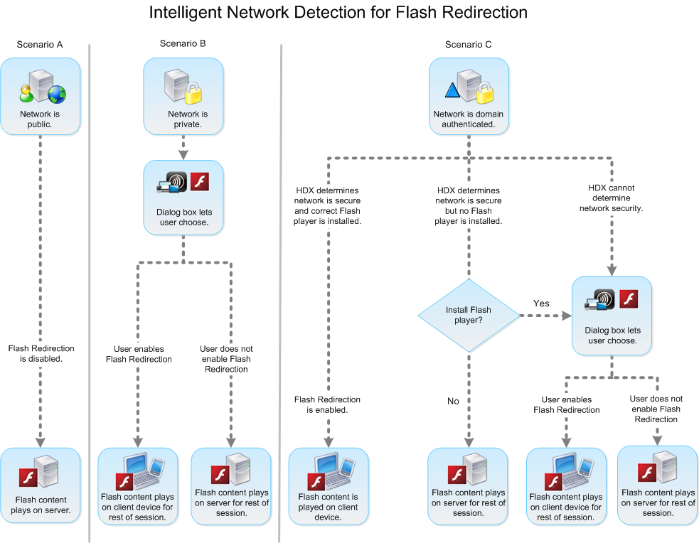 Intelligent network detection for Flash Redirection