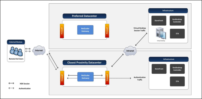 Design Methodology Access Layer