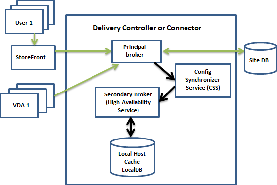 Citrix VAD local host cache vs connection leasing