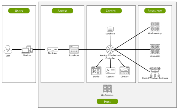 [DIAGRAM] Citrix Xenapp Architecture Diagram - MYDIAGRAM.ONLINE