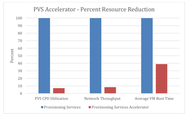 PVS accelerator image